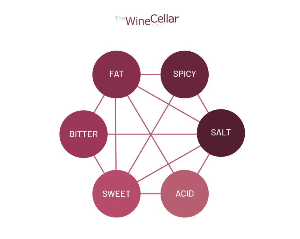 Graphic showing Wine Pairing Flavor Profiles