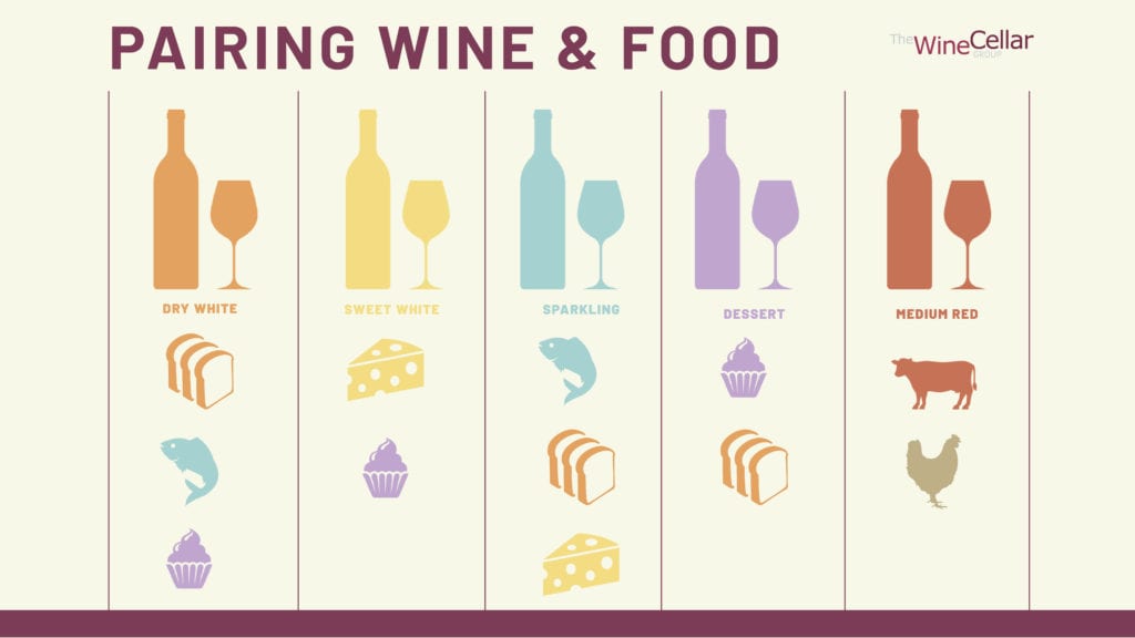 Graphic showing popular food and wine pairings